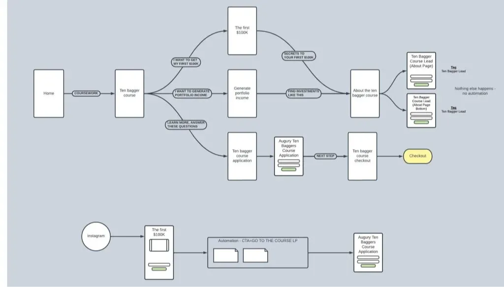 Παράδειγμα email funnel - Email Academy course