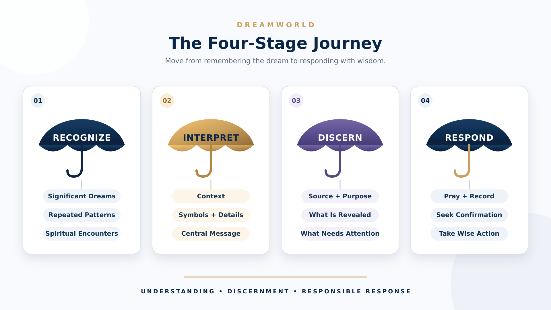 DreamWorld Four-Stage Journey showing how students recognize, interpret, discern, and respond to dreams.