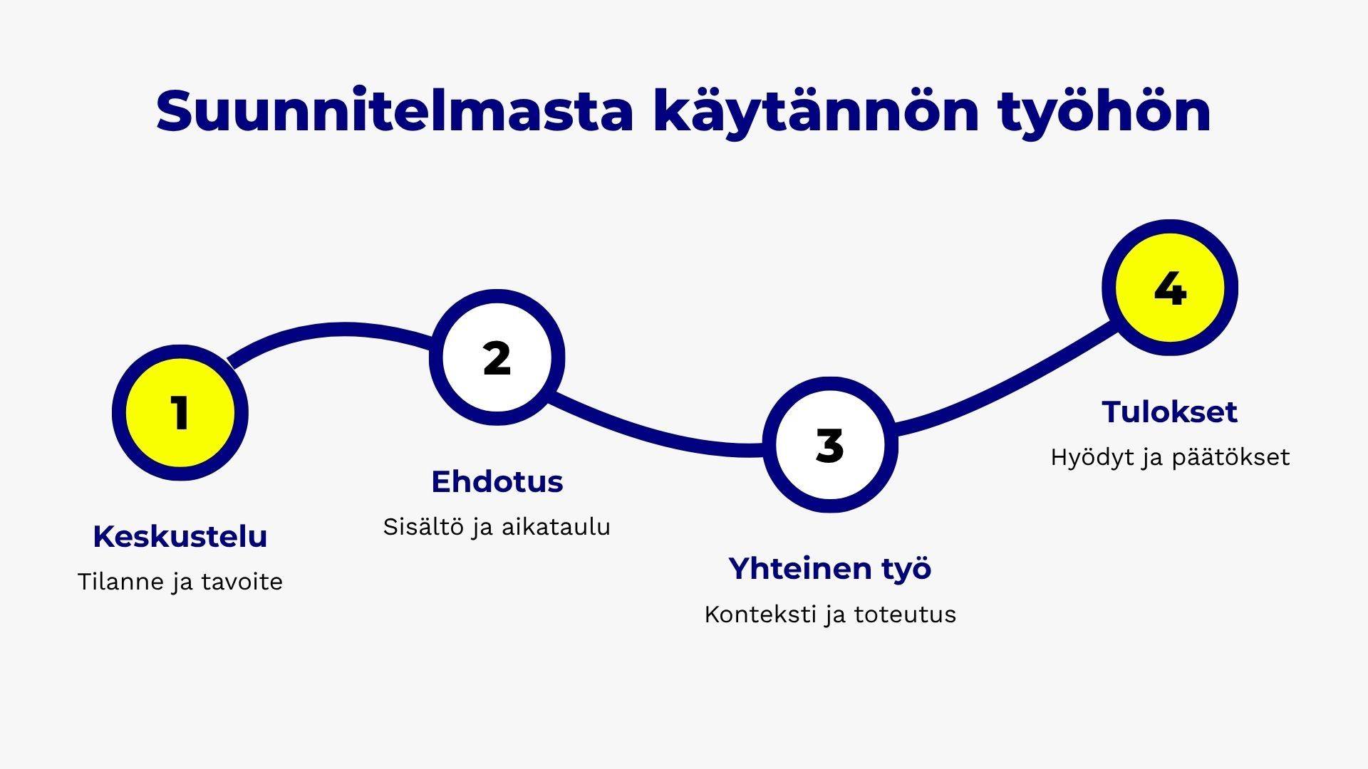 AI-konsultoinnin eteneminen ensimmäisestä keskustelusta tuloksiin ja seuraaviin päätöksiin