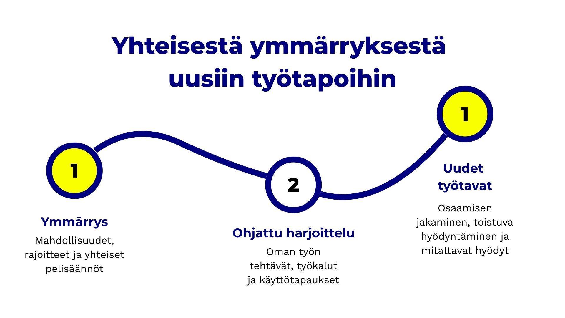 AI-konsultointi vie tekoälyn suunnitelmasta käytännön työhön