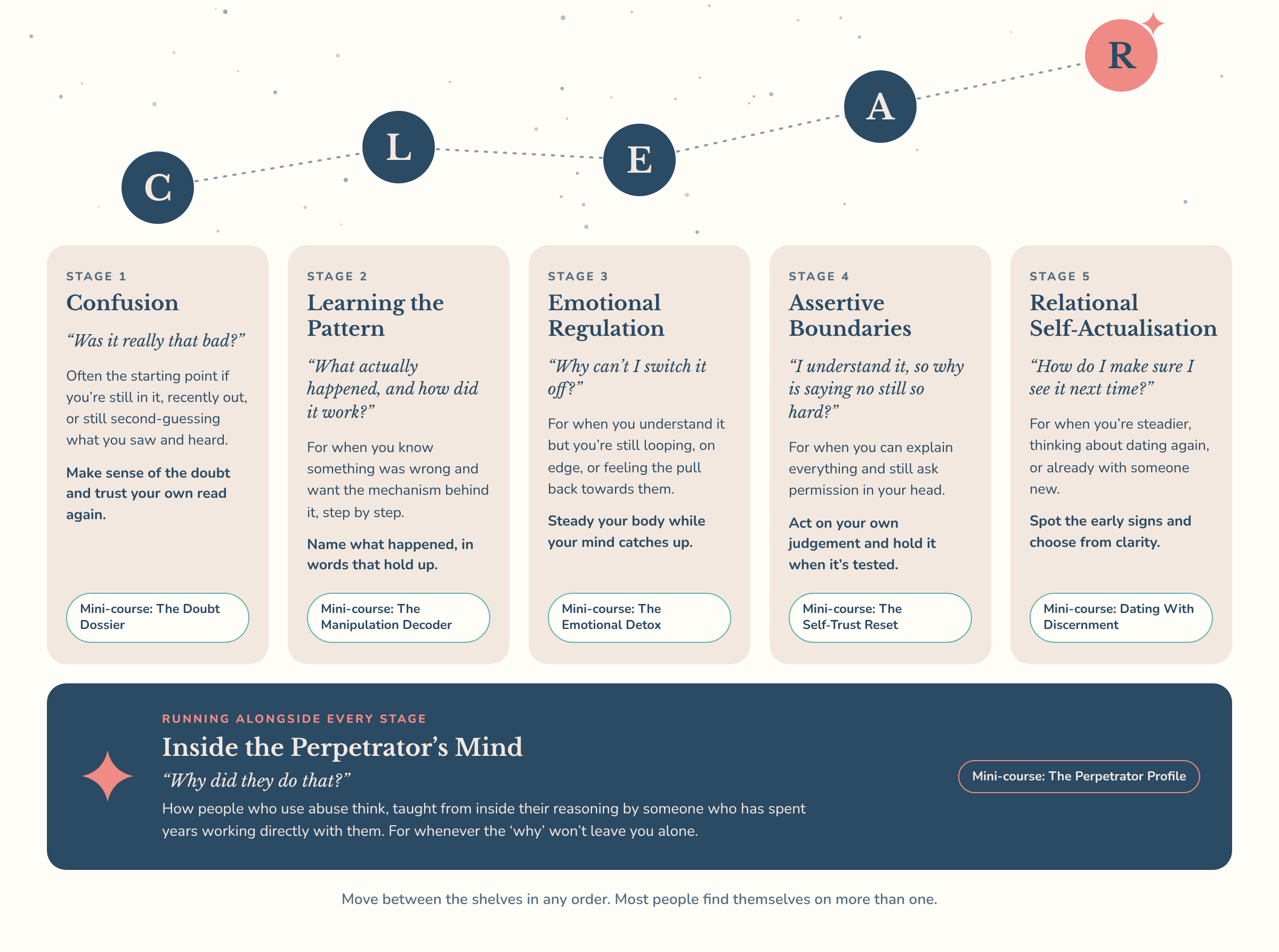 The CLEAR Relationship Method as a roadmap. C, Confusion: was it really that bad. L, Learning the Pattern: what actually happened and how did it work. E, Emotional Regulation: why can't I switch it off. A, Assertive Boundaries: I understand it, so why is saying no still so hard. R, Relational Self-Actualisation: how do I make sure I see it next time. Running alongside every stage, Inside the Perpetrator's Mind: why did they do that.