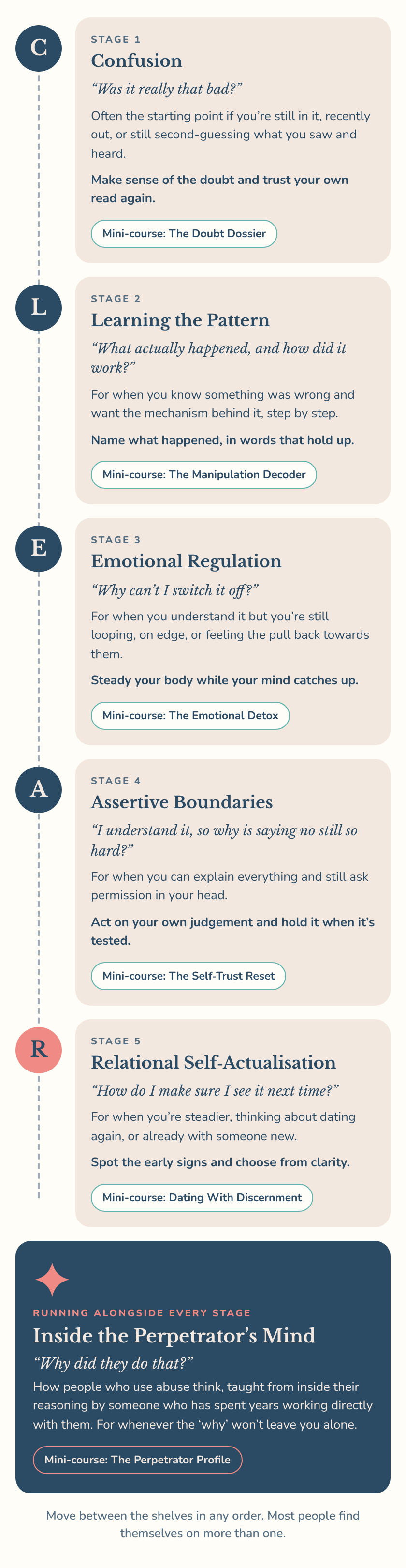 The CLEAR Relationship Method as a roadmap, with the question each shelf answers and who it is for, plus Inside the Perpetrator's Mind running alongside every stage.