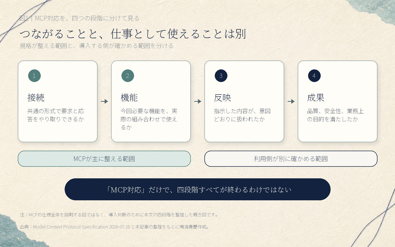 MCP対応を接続・機能・反映・成果の四段階に分け、接続と機能は主に規格側、反映と成果は利用側が別に確かめることを示す概念図