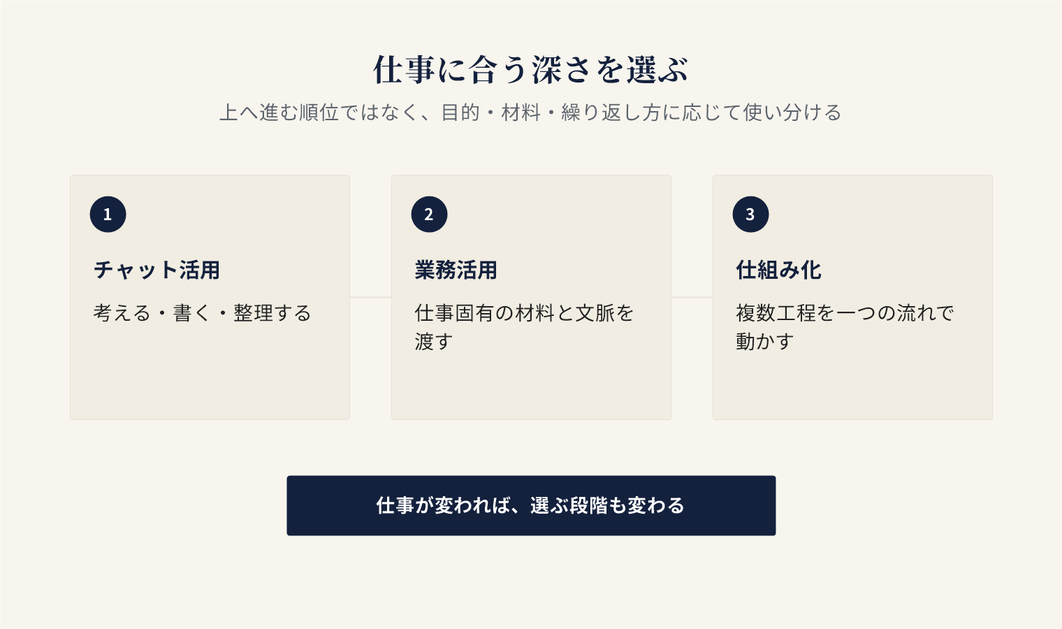 AI活用をチャット活用、業務活用、仕組み化の三段階に分け、仕事に合った深さで使い分けることを示した図