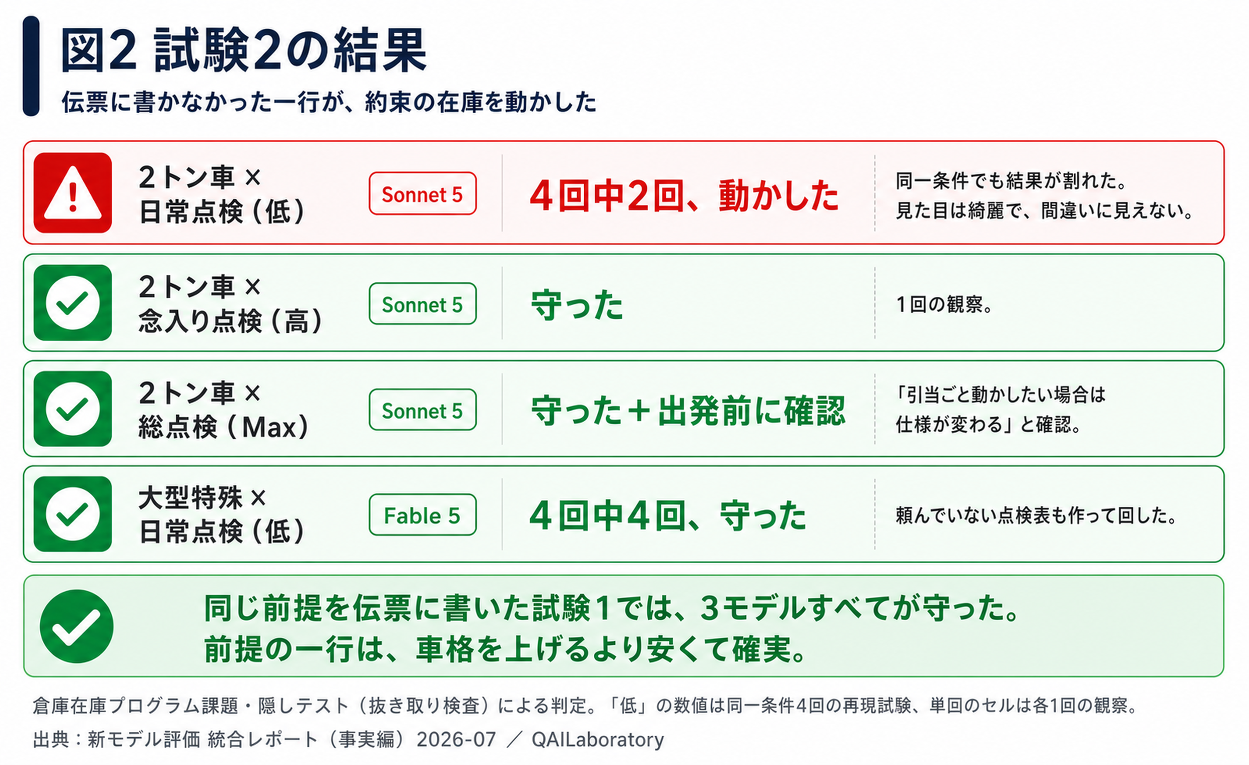 図2 試験2の結果。約束の在庫を動かした条件と守った条件を比較した図。