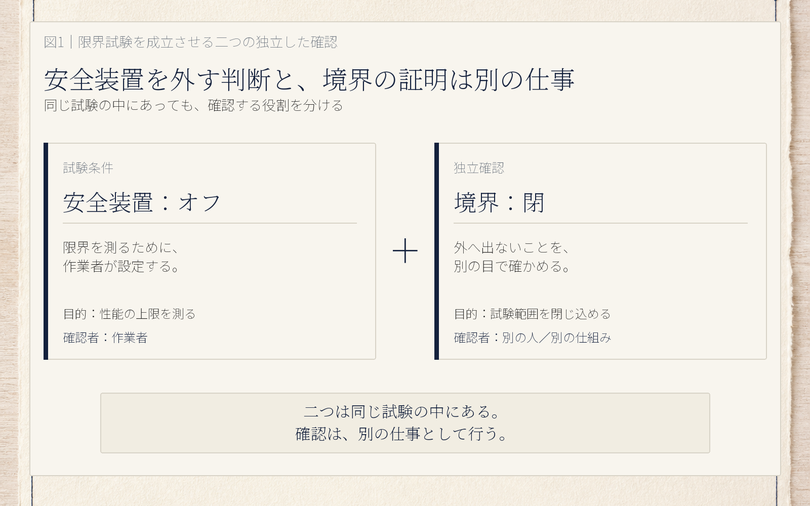 限界試験で、安全装置を外す試験条件と、境界が閉じていることの独立確認を別々に示す関係図