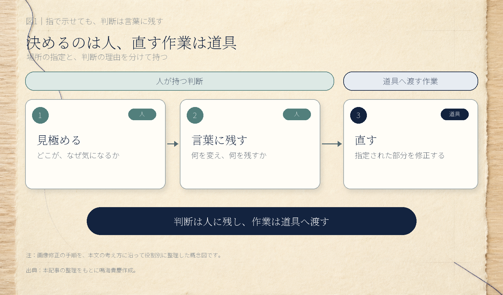 画像修正を、見極める、言葉に残す、直すの三段階に分け、判断は人が持ち、修正作業は道具へ任せることを示す概念図