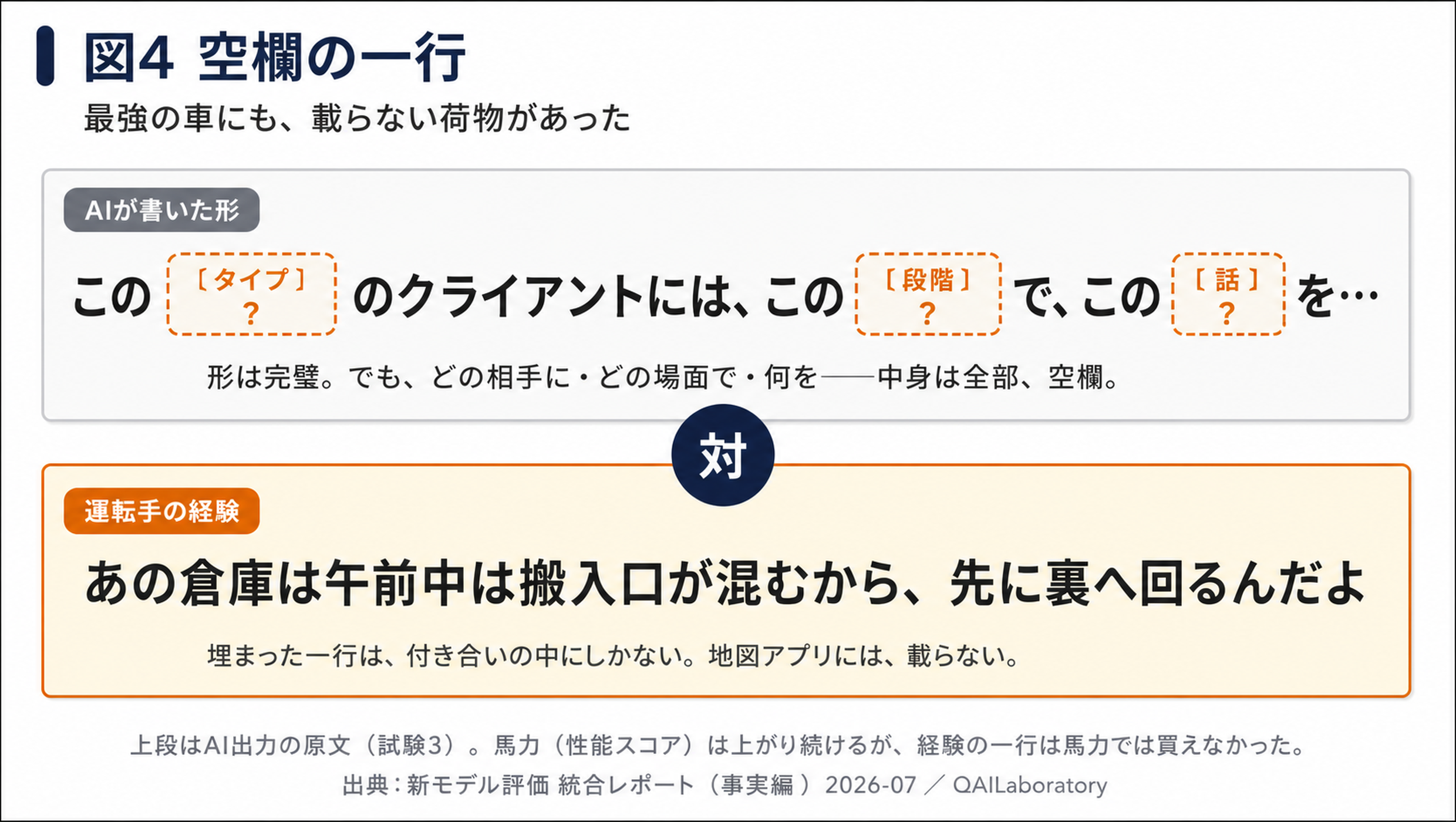 図4 空欄の一行。AIが埋められない経験の一行を対比した図。