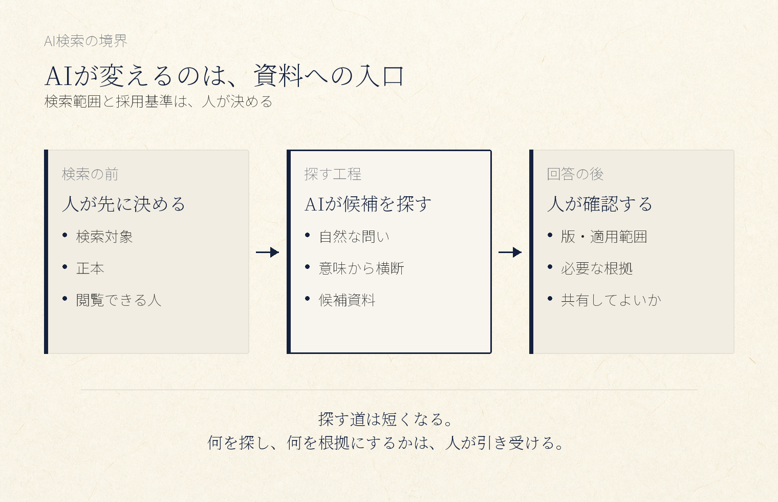 自然な問いからAIが候補資料を探す一方、検索範囲と正本を先に決め、版・適用範囲・共有可否を後から確認するのは人であることを示す図
