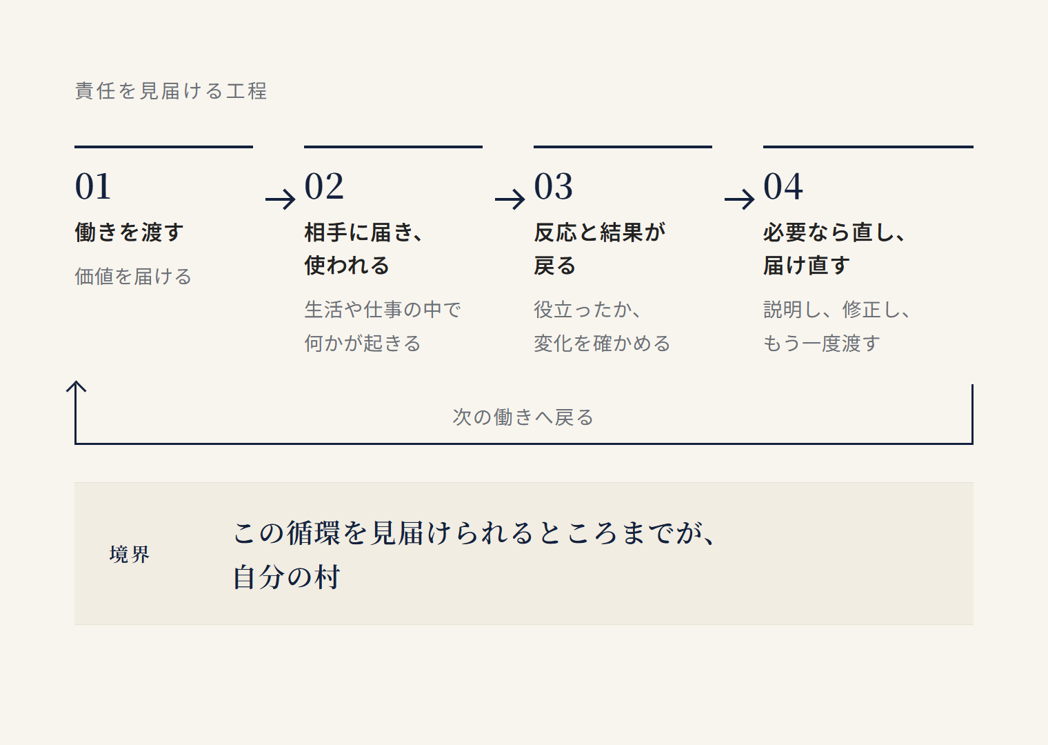 働きを渡す、相手に届いて使われる、反応と結果が戻る、必要なら直して届け直す、という責任の循環が閉じる範囲を自分の村とする工程図