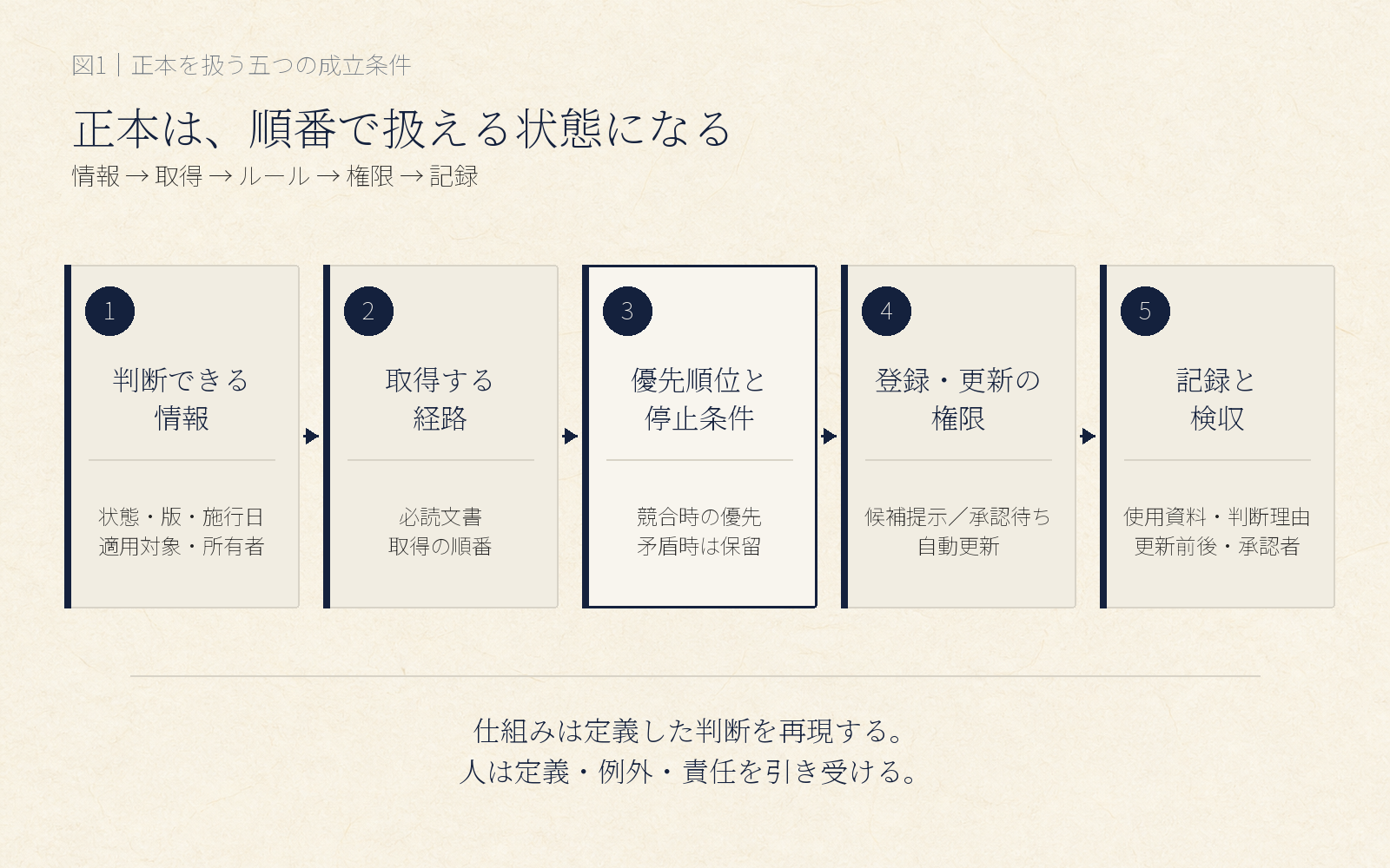 正本を判断できる情報、取得経路、優先順位と停止条件、更新権限、記録と検収の五段階を示す工程図