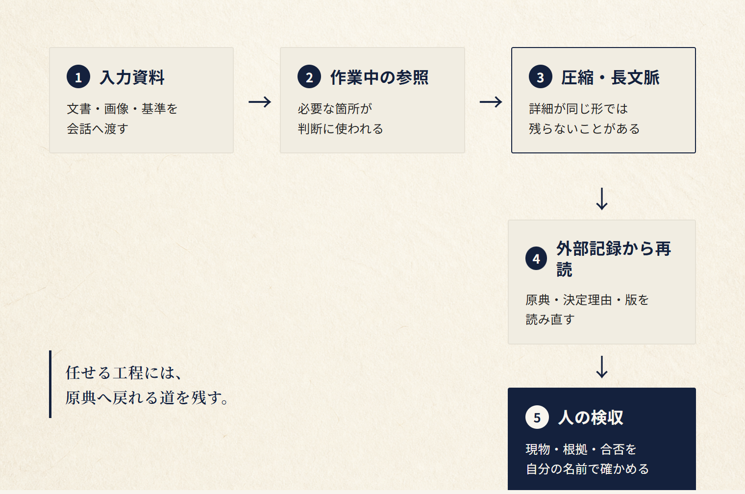長いAI作業で、入力資料から作業中の参照、圧縮または長文脈、外部記録からの再読、人の検収へ進む工程図