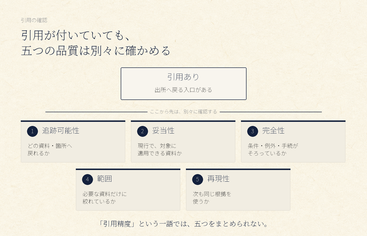 引用が付いた回答でも、追跡可能性、妥当性、完全性、範囲、再現性を別々に確認する必要があることを示す関係図