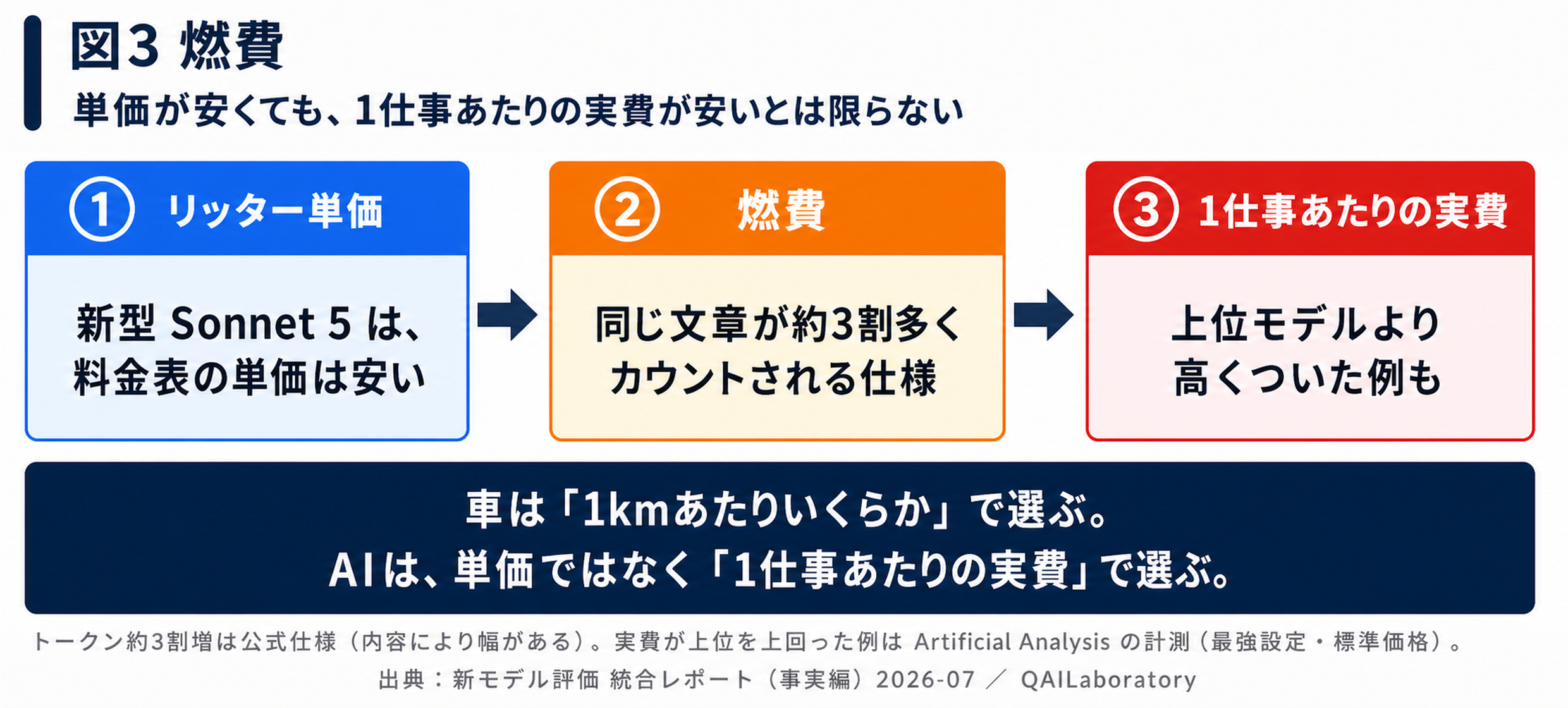 図3 燃費。AIの単価、トークン量、1仕事あたりの実費の関係を示した図。