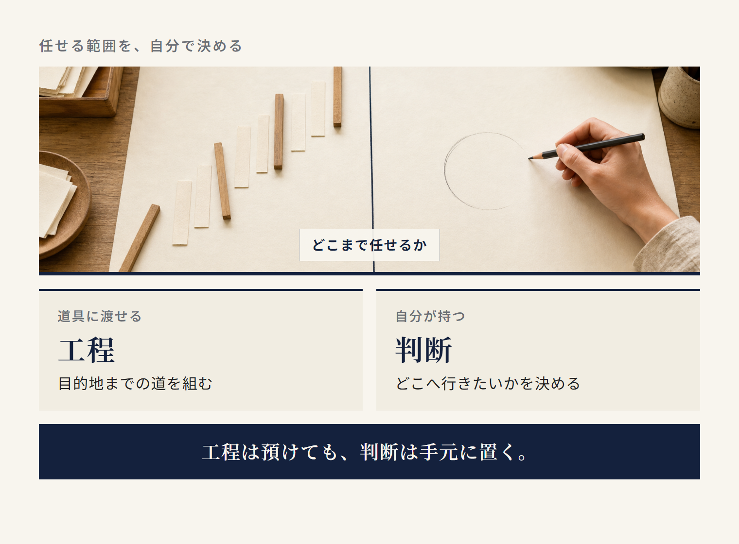 AIに渡せる工程と、自分が持つ判断の間に境界を置くことを示す関係図