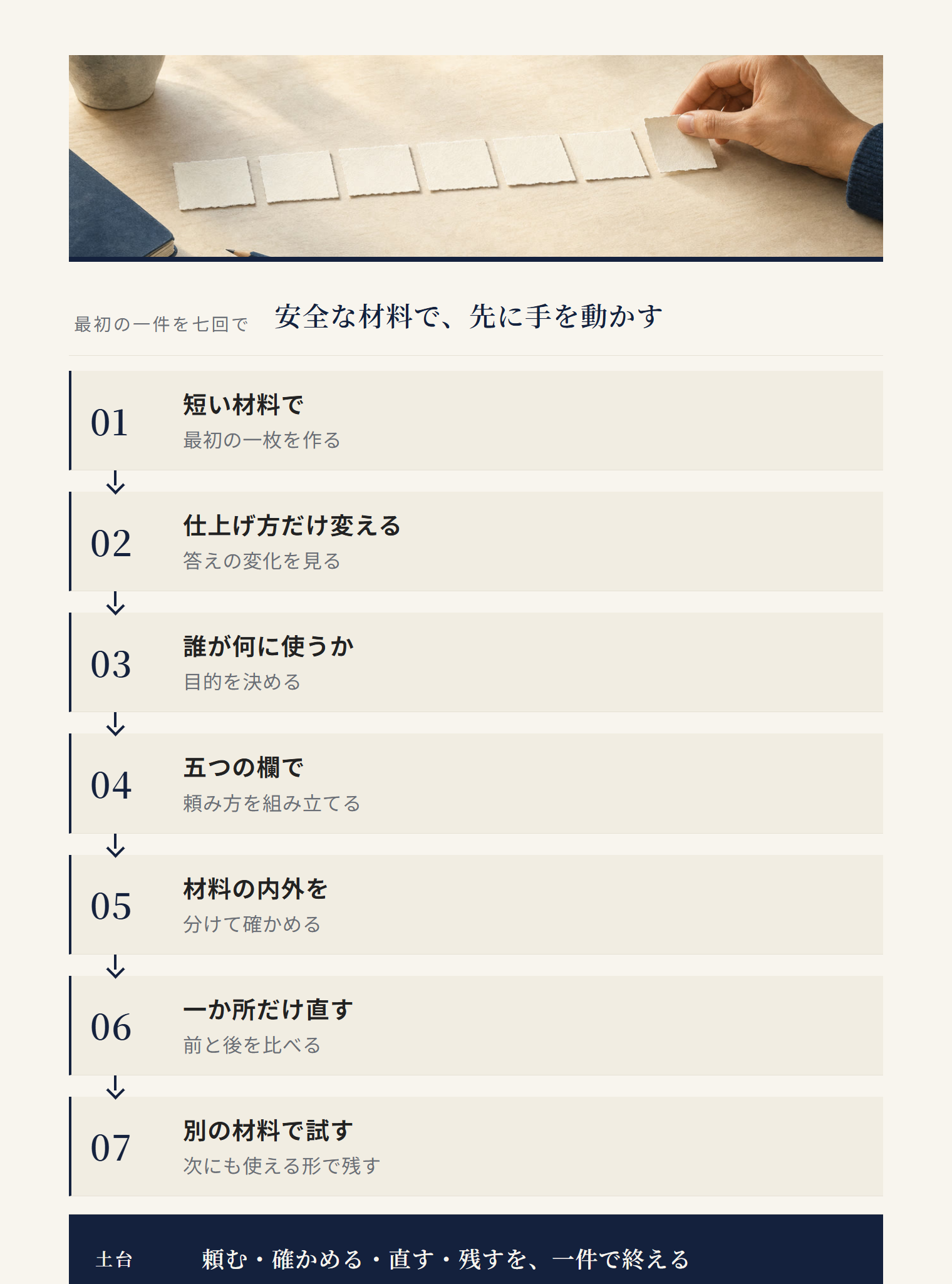 短い材料で最初の一枚を作り、仕上げ方、用途、五つの欄、材料の内外、一か所の修正、別材料での再試行へ進む七回の工程図