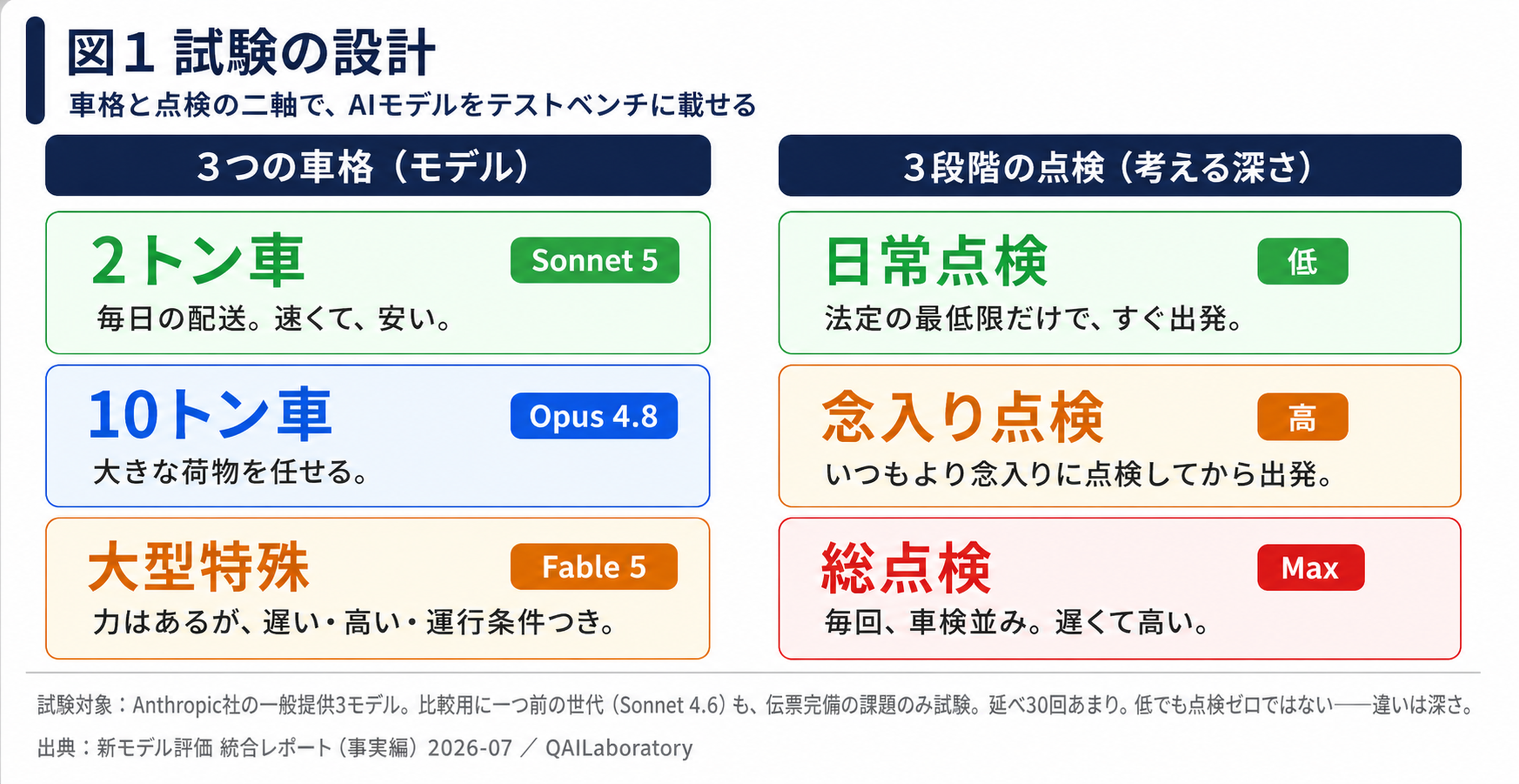 図1 試験の設計。3つの車格と3段階の点検を対比した図。