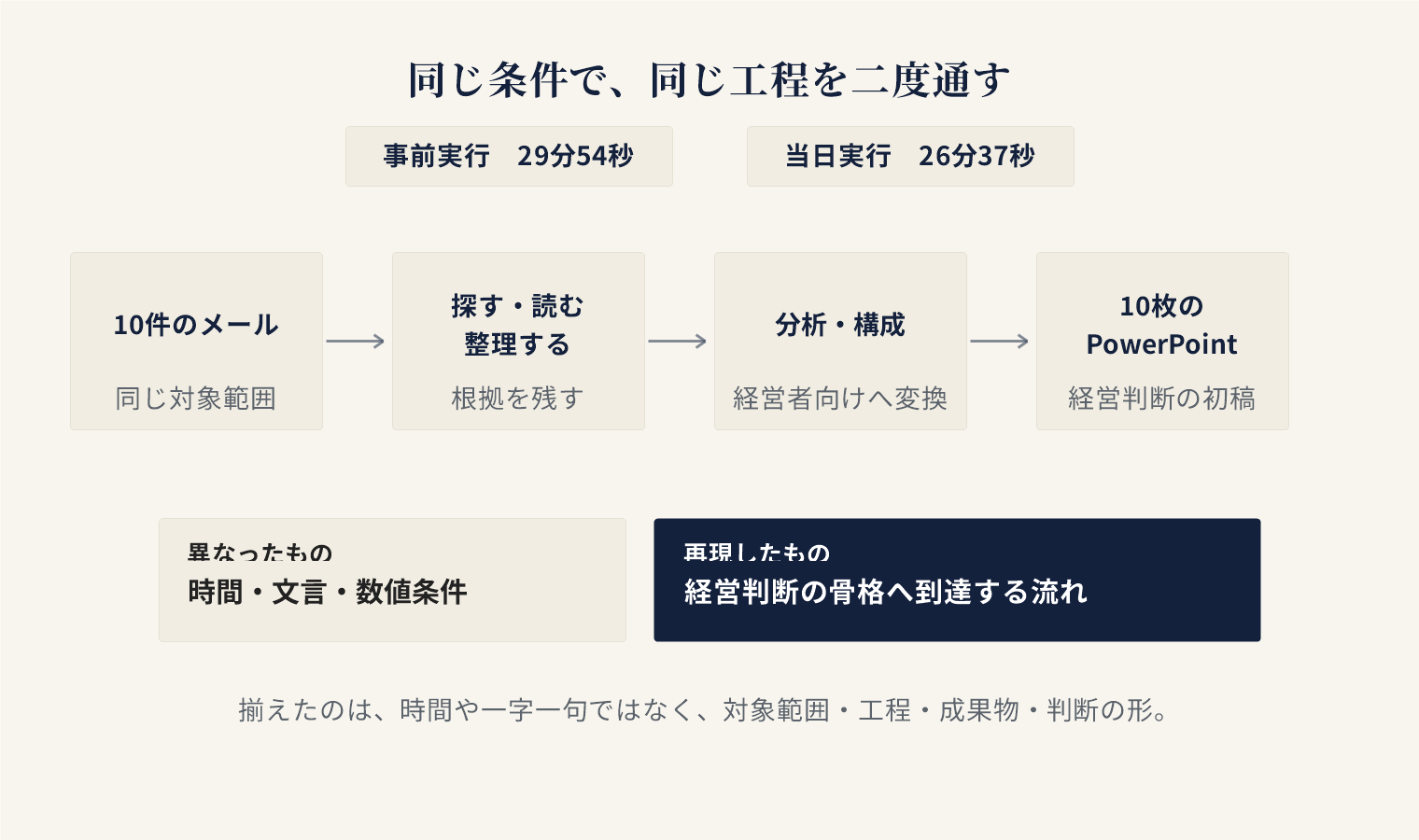 同じ10件のメールから調査、分析、構成を経て10枚のPowerPointへ至る二度の実行を比べ、時間や表現は異なっても経営判断の骨格が再現したことを示す図