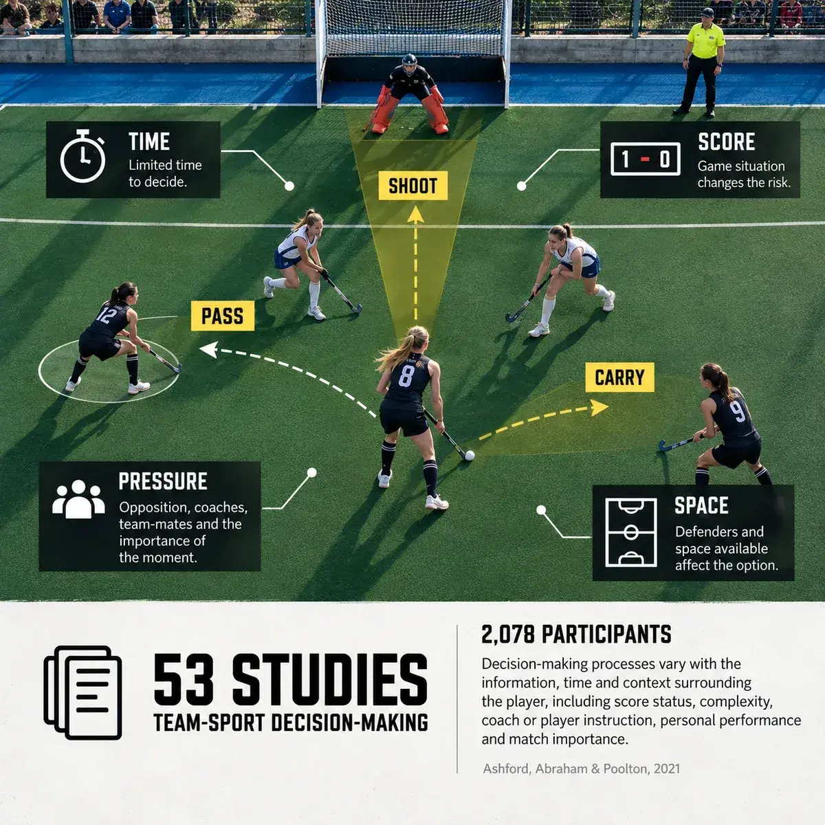 Field hockey graphic on decision-making under pressure, from a review of 53 team-sport studies