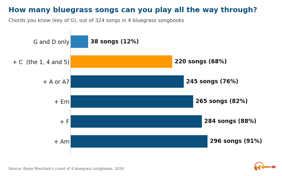 Bar chart of bluegrass banjo chords: the 1 and 5 chords play 38 songs, the 1, 4 and 5 play 220, and adding the 2, 6 minor, flat 7 and 2 minor reaches 296 of 324 songs