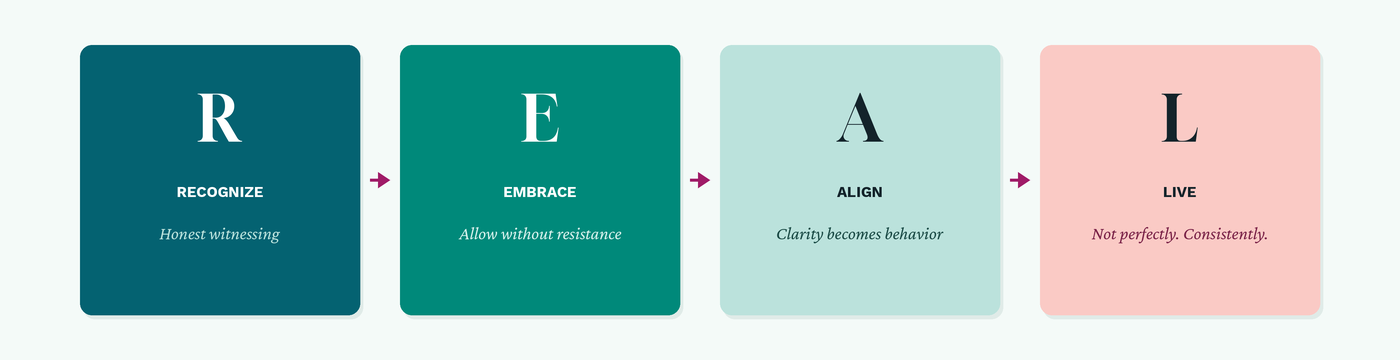 Recognize, Embrace, Align, Live — the four steps of The REAL Process, ocean to sky