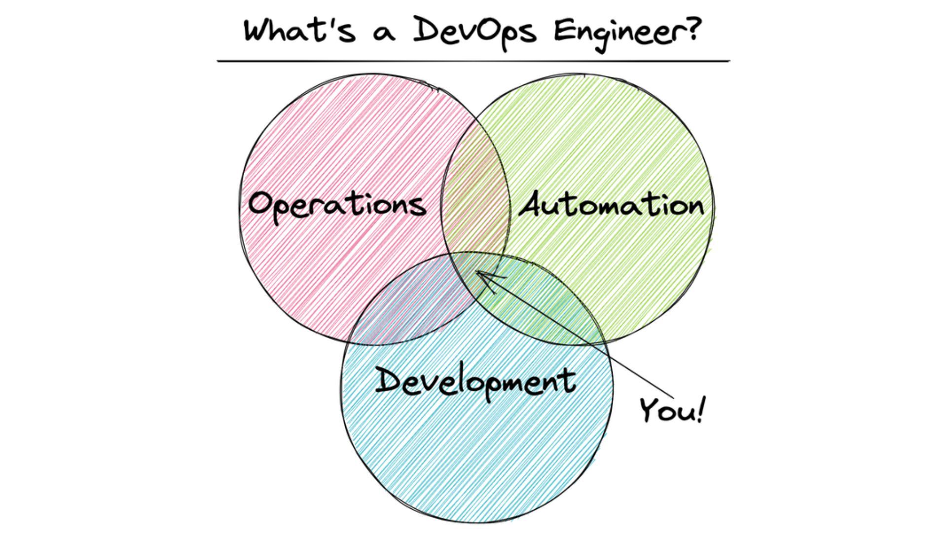 Becoming a DevOps Engineer: Understanding the Role and Responsibilities