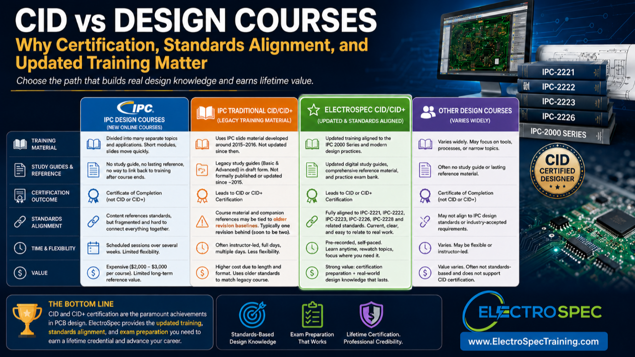 CID and CID+ PCB design certification training with updated study guides, IPC design standards alignment, and ElectroSpec Training.