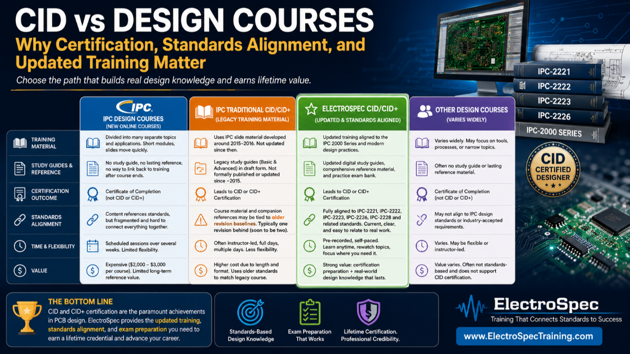 CID and CID+ PCB design certification training with updated study guides, IPC design standards alignment, and ElectroSpec Training.