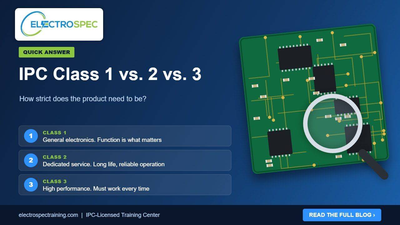 Three electronic products side by side representing IPC Class 1 general, Class 2 dedicated service and Class 3 high-performance electronics