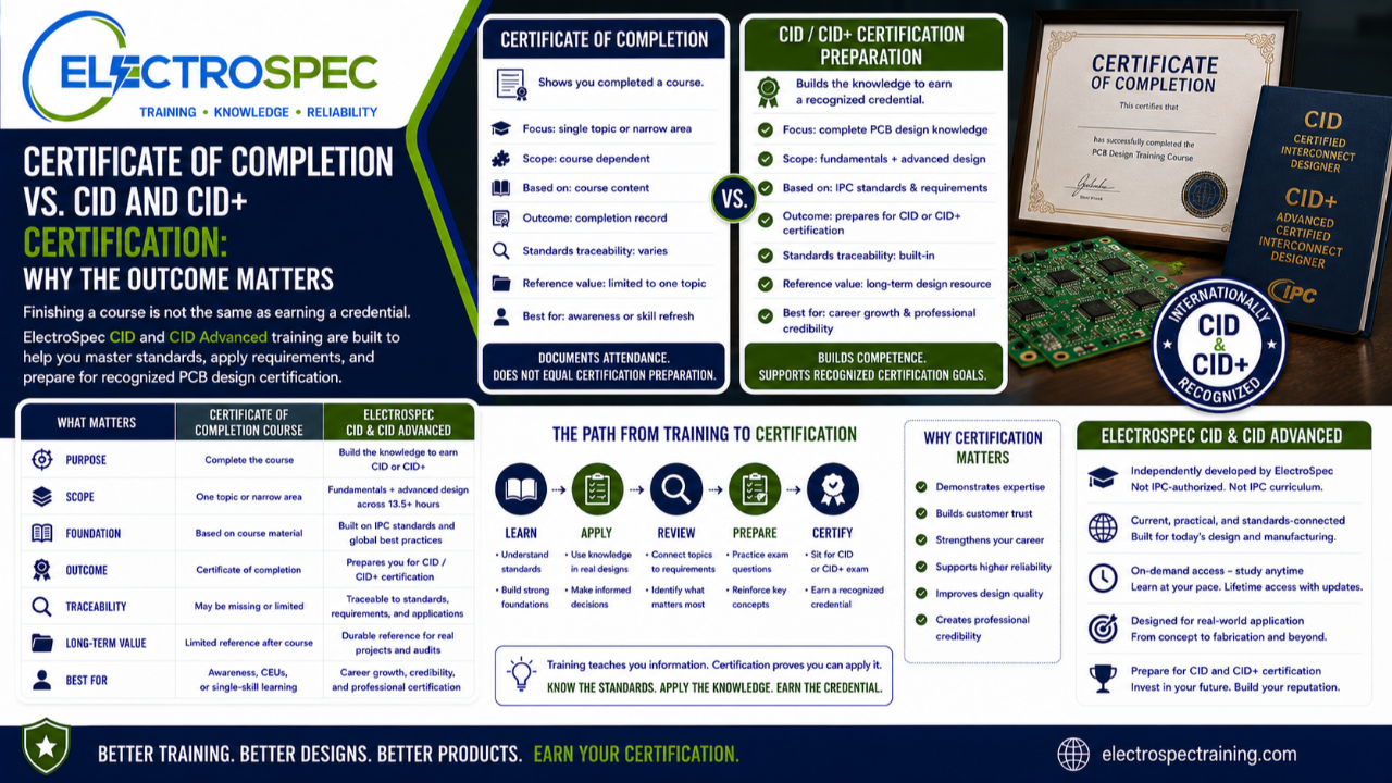 PCB designer comparing a course completion certificate with CID and CID+ certification preparation through ElectroSpec standards-based PCB design training