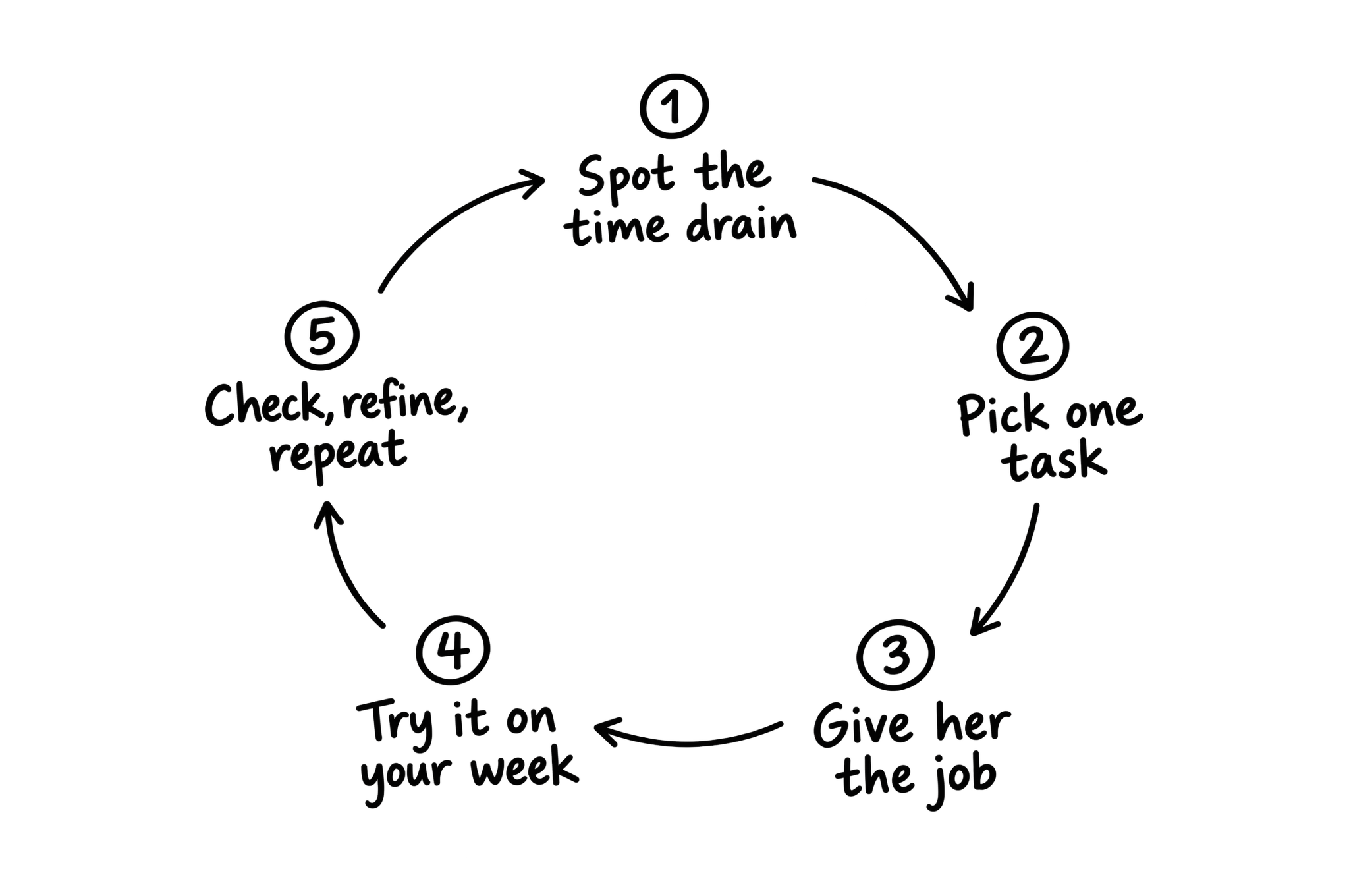 Hand-drawn arrows connect the five steps clockwise, then return to the start.