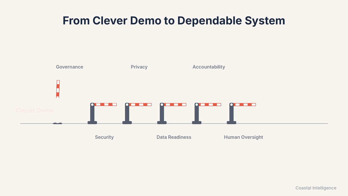 Animation of six gates labeled governance, security, privacy, data readiness, accountability, and human oversight, leading to a box labeled Dependable System.