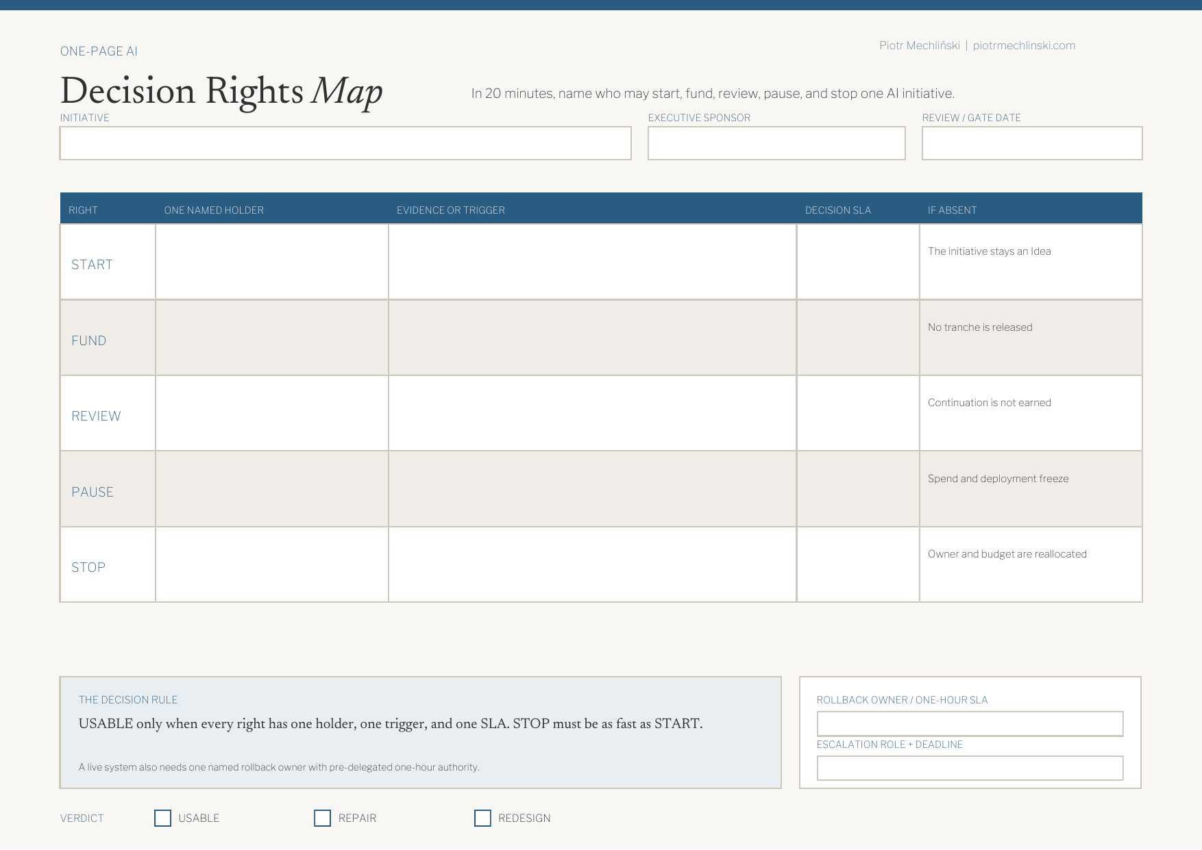 One-Page AI Decision Rights Map, blank fillable instrument: Start, Fund, Review, Pause, and Stop rows with holder, trigger, SLA, and if-absent columns, plus a rollback and escalation panel and a Usable / Repair / Redesign verdict row.