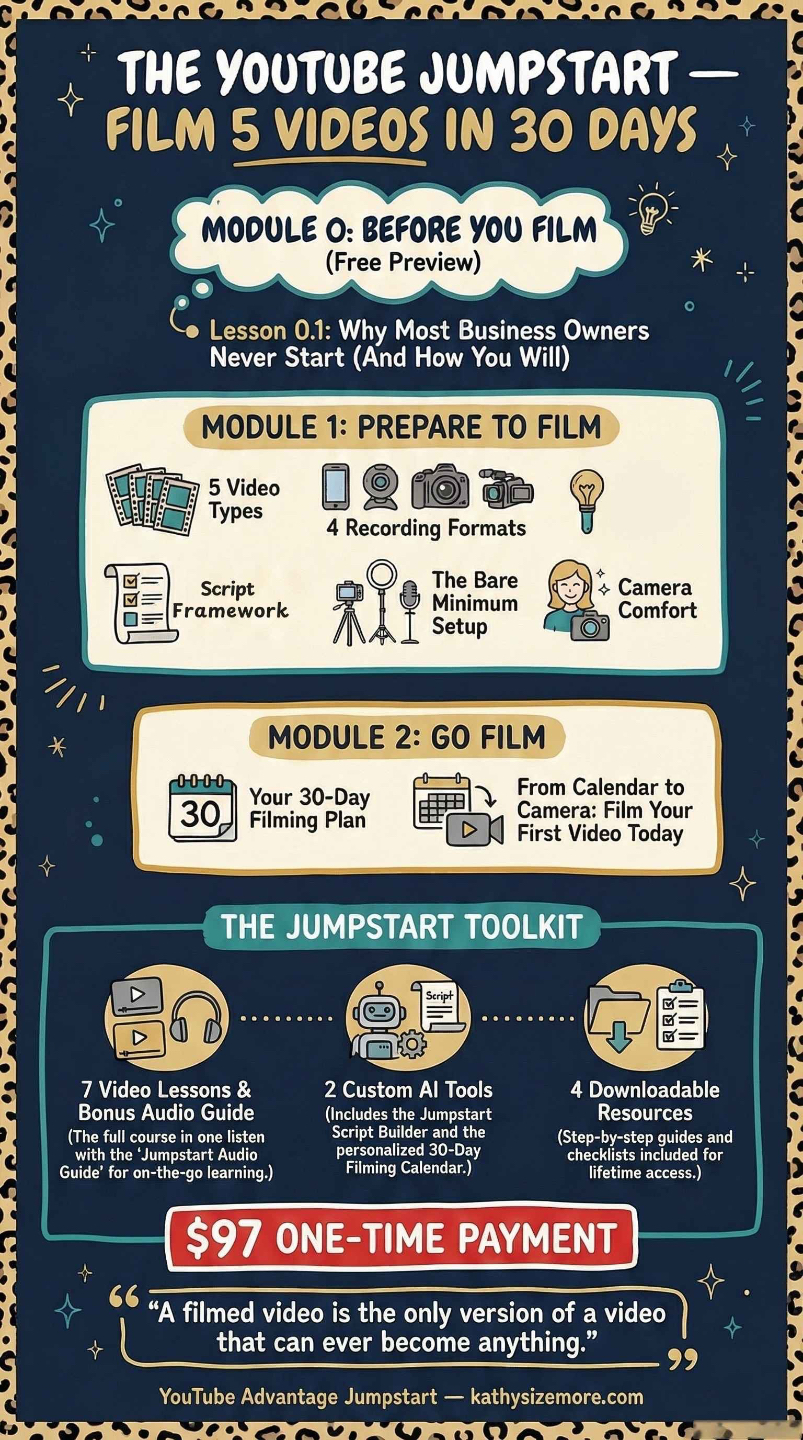  YouTube Jumpstart course overview showing three modules for youtube for business: Before You Film, Prepare to Film, and Go Film with nine lessons and two AI tools by Kathy Sizemore YouTube Strategist for Business Owners