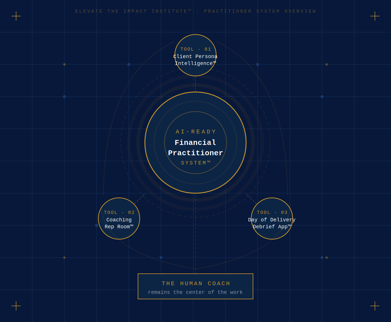 AI-Ready Financial Practitioner System