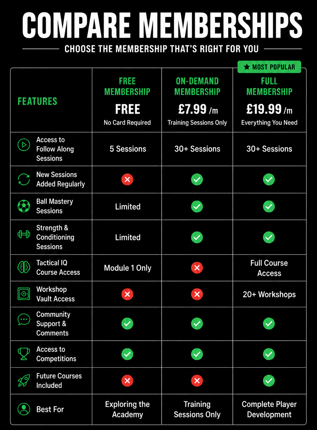 Compare Memberships – Choose the membership that's right for you.  A black-background comparison table displaying three Seager Coaching membership options: Free Membership, On-Demand Membership (£7.99/month), and Full Membership (£19.99/month), with the Full Membership highlighted as "Most Popular".  Free Membership FREE No card required Access to 5 follow-along sessions Limited ball mastery and strength & conditioning content Access to Module 1 of the Tactical IQ Course Community support and comments section Access to competitions Best for exploring the academy On-Demand Membership (£7.99/month) Access to 30+ follow-along sessions New sessions added regularly Full ball mastery sessions Full strength & conditioning sessions Community support and comments section Access to competitions Best for players who only want training sessions Full Membership (£19.99/month) – Most Popular Everything included in the On-Demand Membership Access to 30+ follow-along sessions New sessions added regularly Full Tactical IQ Course access Access to 20+ workshops in the Workshop Vault Community support and comments section Access to competitions Future courses included Best for complete player development  Call-to-action buttons at the bottom:  Get Started Free Access 30+ Sessions Unlock Everything  The design uses bold white headline text, green accents, and a clean comparison layout optimised for mobile viewing.