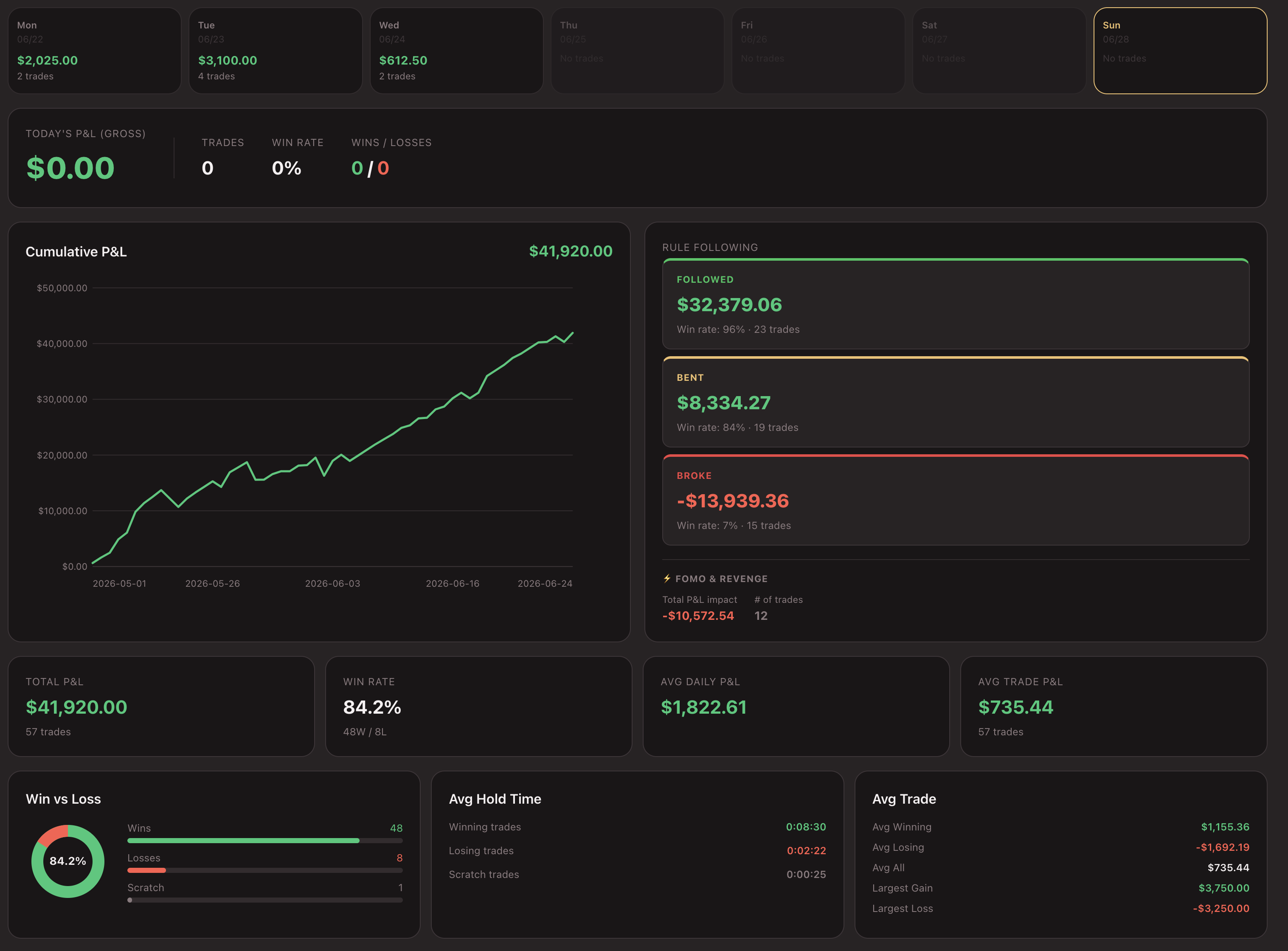 Frequency Tracker dashboard