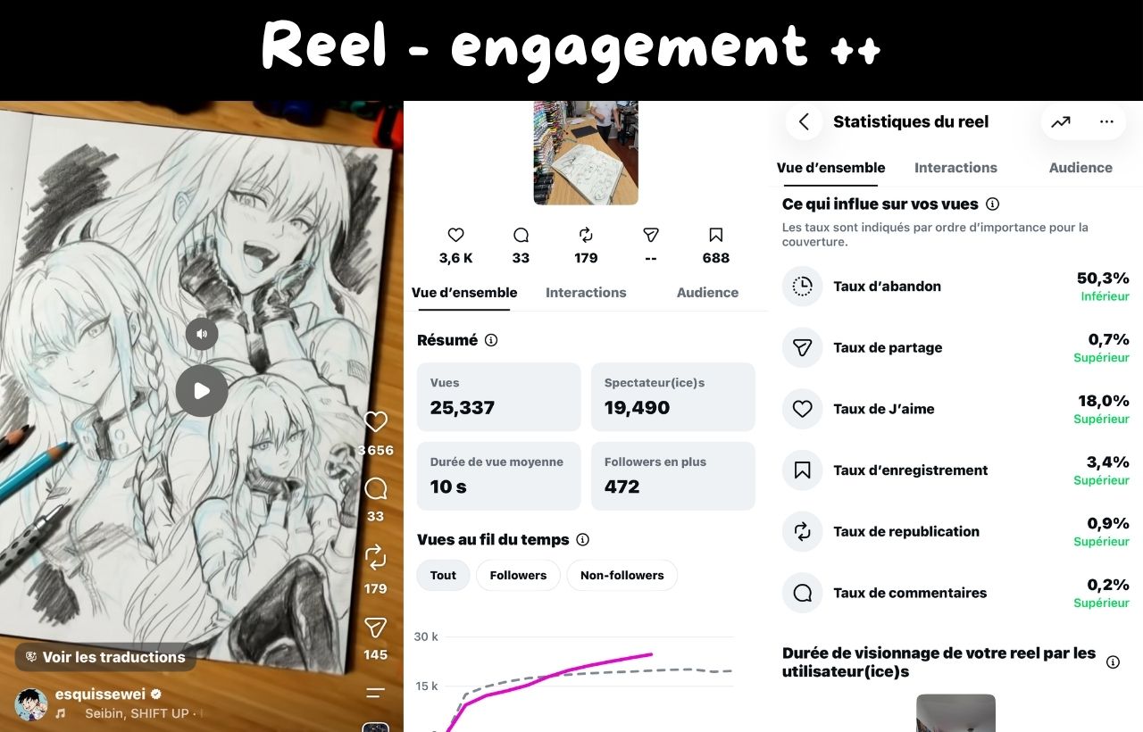 Reel Instagram de Wei avec fort engagement : 25 337 vues, 3,6 k mentions J’aime
