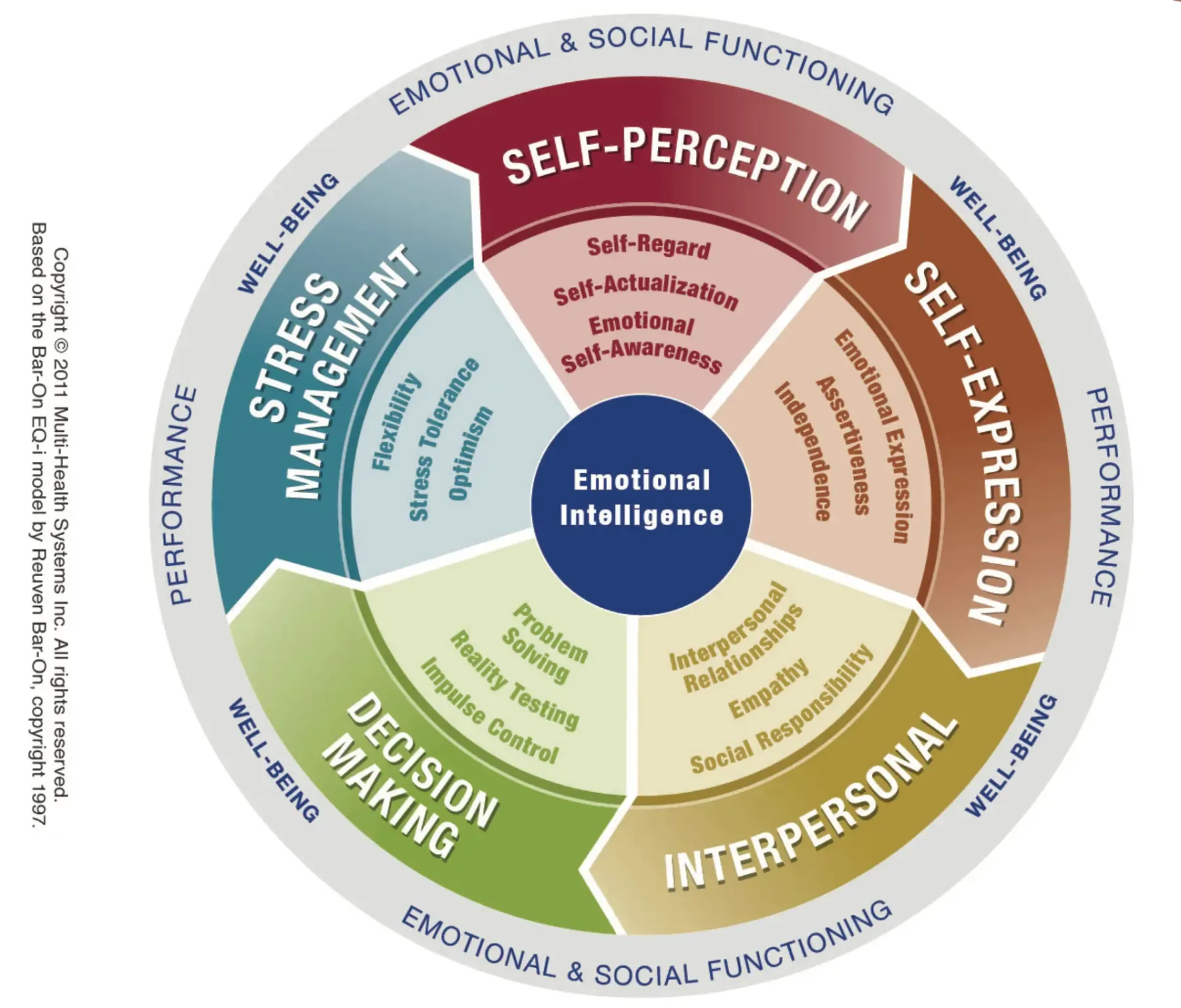 EQi2.0 emotional intelligence skills