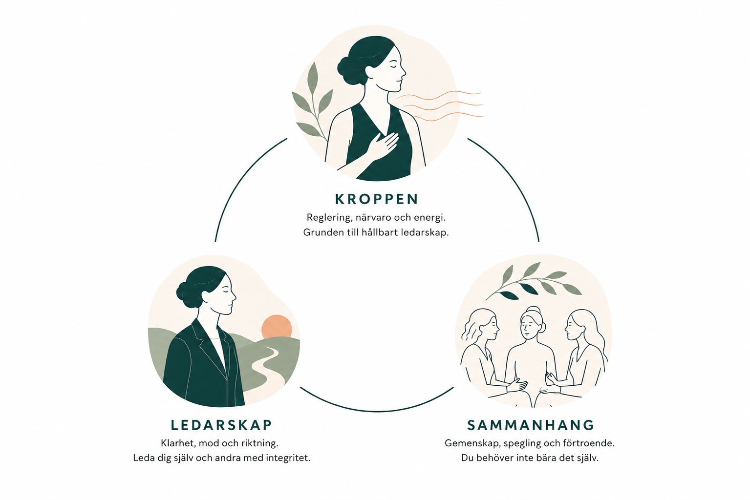 Illustration: kroppen, ledarskapet och sammanhanget