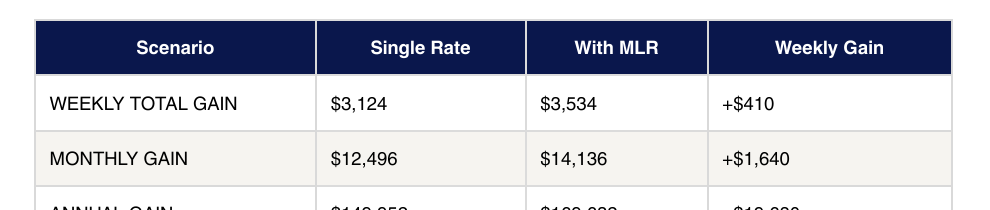 Projected gain table