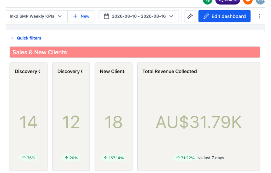 Inkd SMP weekly KPI dashboard showing discovery calls, new clients and revenue collected