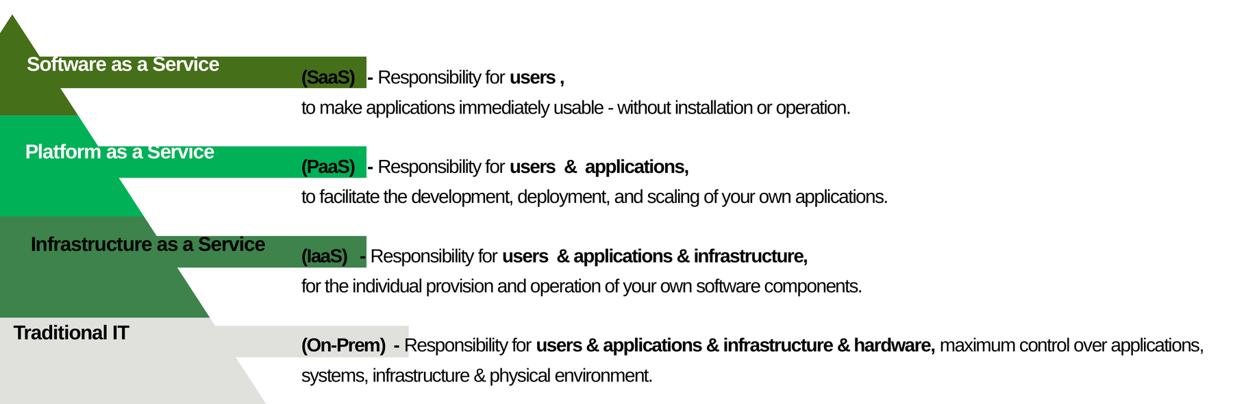 Shared responsibility model: software as a service, platform as a service, infrastructure as a service and traditional IT, with what the customer is responsible for in each.