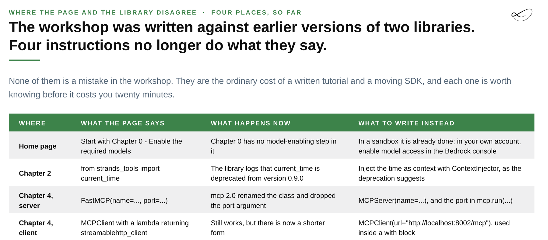 Table of four places where a written workshop and the library disagree, with what the page says, what happens now, and what to write instead.