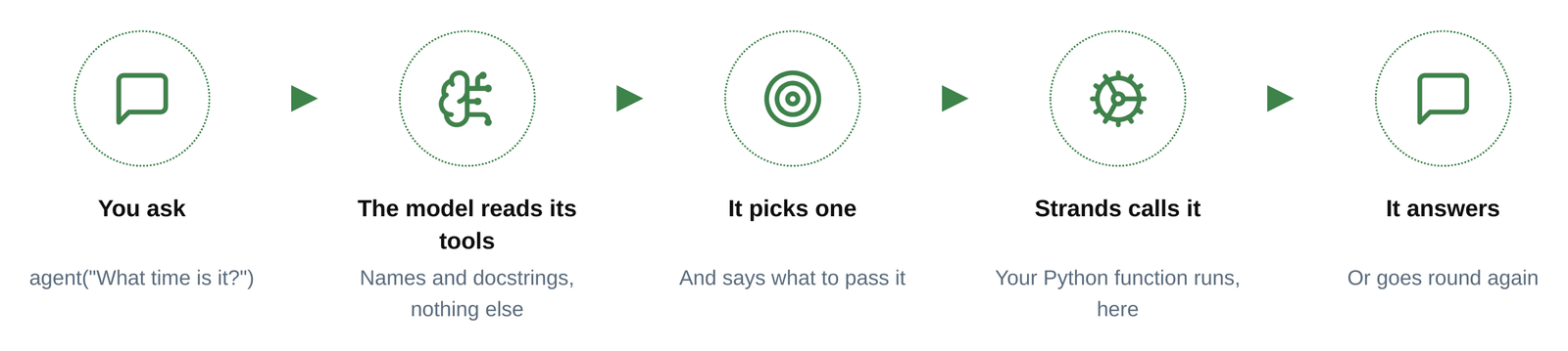 Agent loop: you ask, the model reads its tools, picks one, Strands calls the Python function, it answers or loops again.