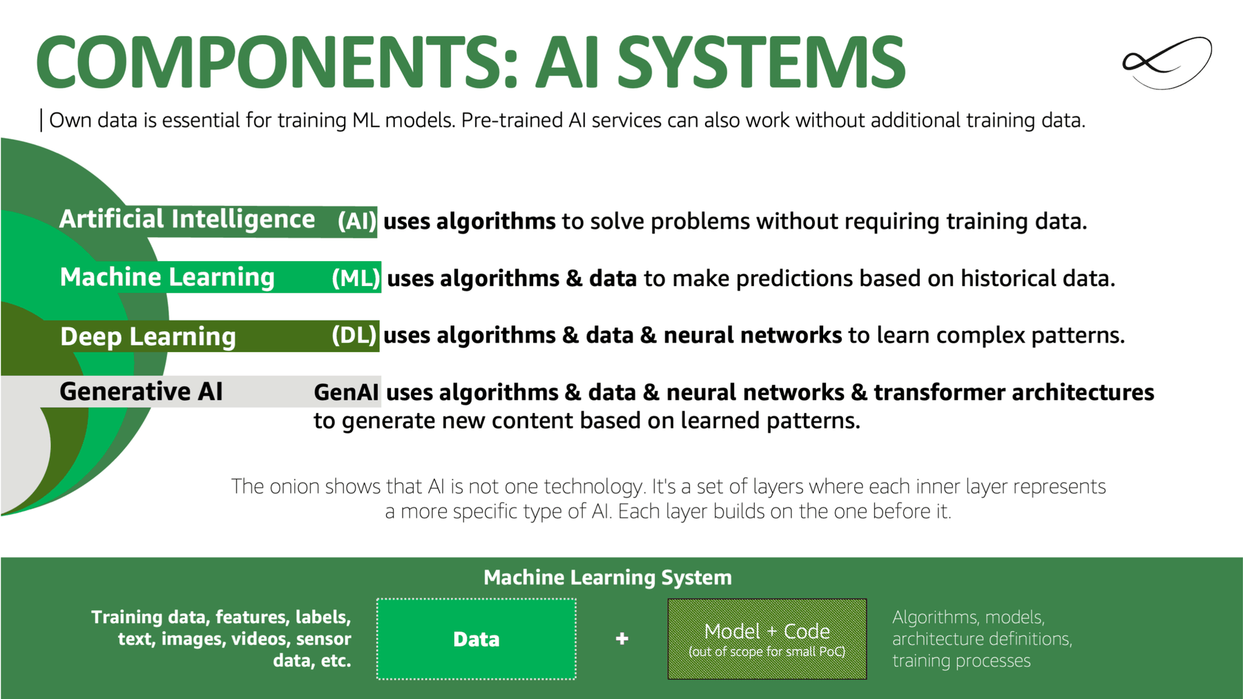 Deck slide: AI, machine learning, deep learning and generative AI as nested layers, and a machine learning system as data plus model and code