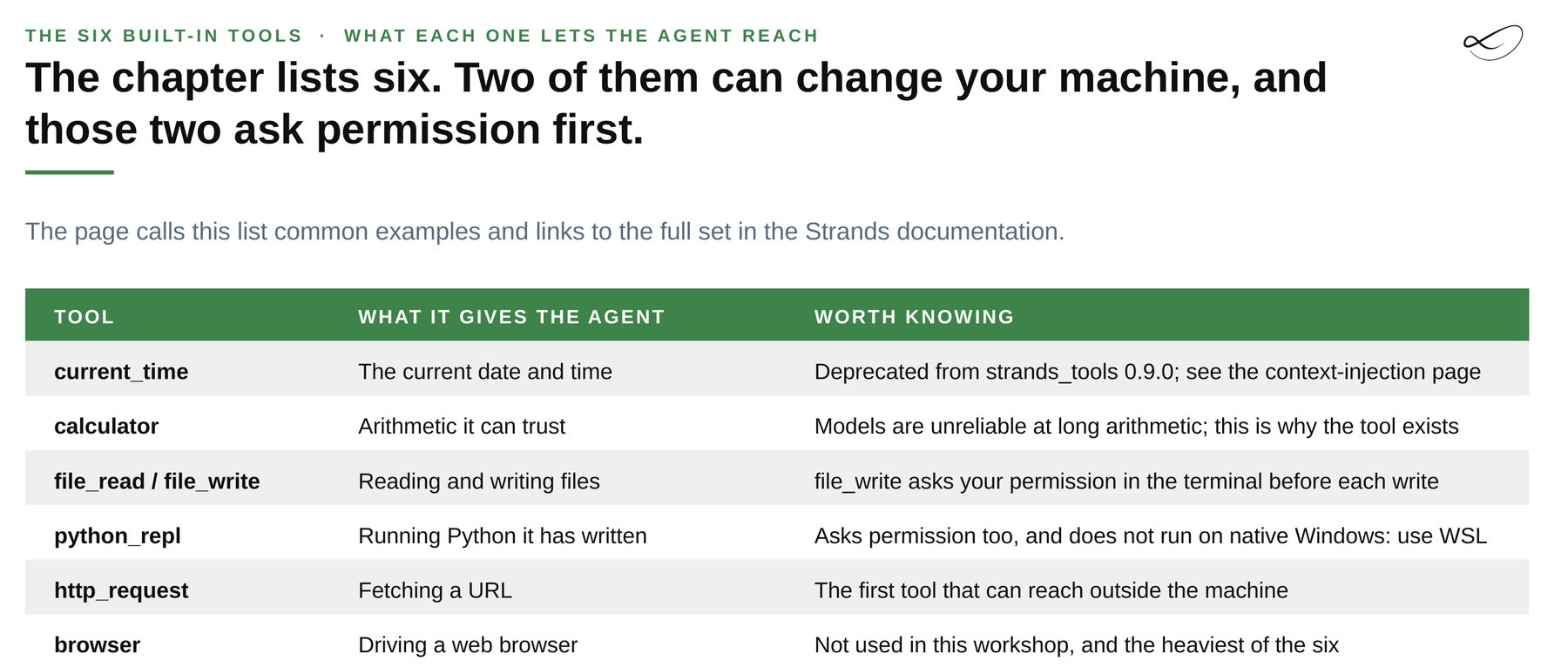 Table of six built-in tools with what each gives the agent and what is worth knowing about it.