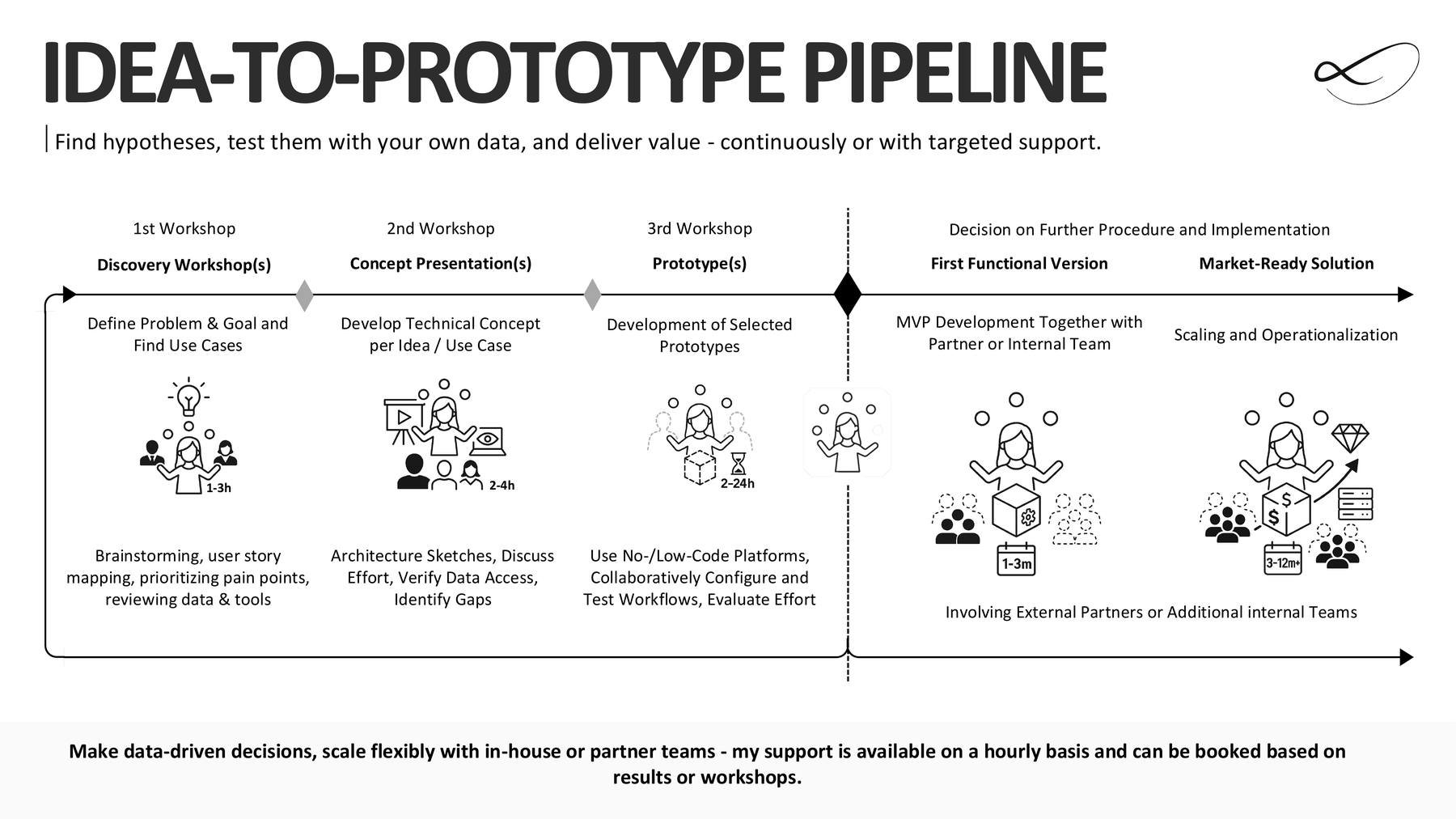 Deck slide: the idea to prototype pipeline, from discovery through concept presentation and prototype to a first functional version and a market-ready solution