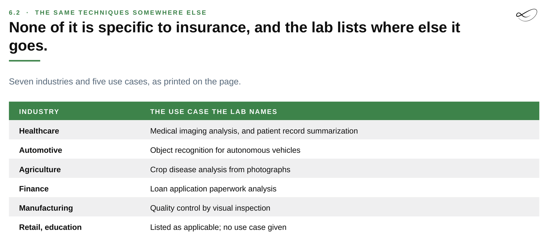 Table of seven industries with the use case named for each: healthcare, automotive, agriculture, finance, manufacturing, retail and education.