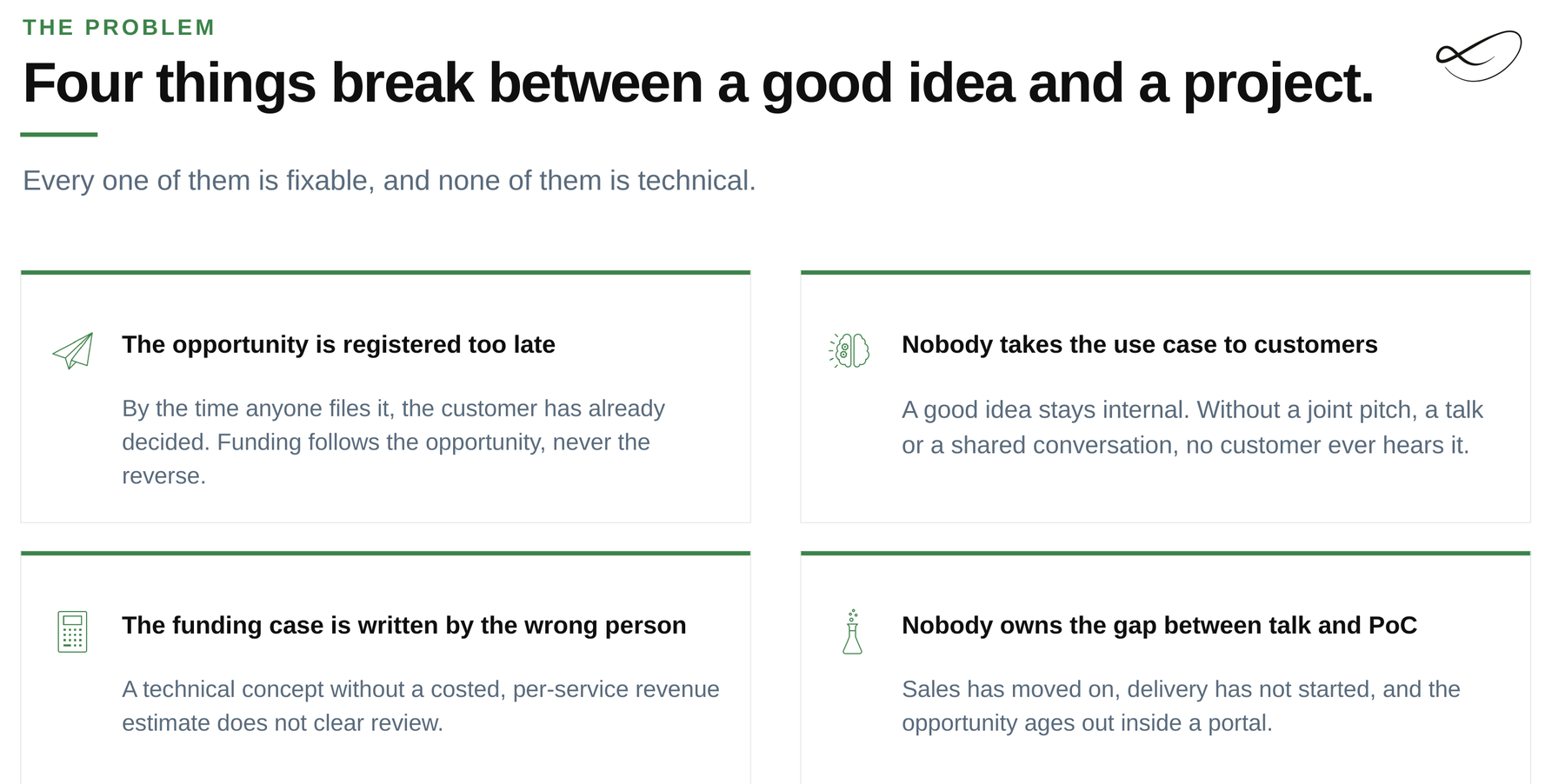 Four failure points: the opportunity is registered too late, nobody takes the use case to customers, the funding case is written by the wrong person, nobody owns the gap between talk and proof of concept.
